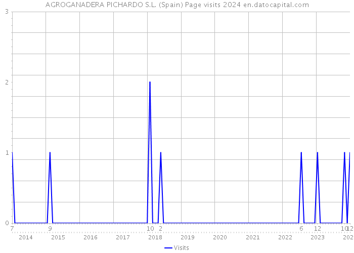 AGROGANADERA PICHARDO S.L. (Spain) Page visits 2024 