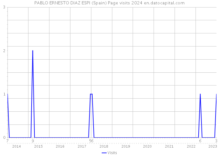 PABLO ERNESTO DIAZ ESPI (Spain) Page visits 2024 