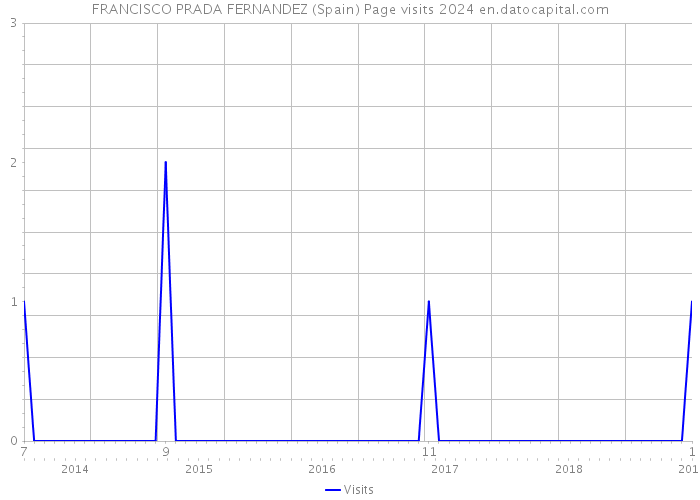 FRANCISCO PRADA FERNANDEZ (Spain) Page visits 2024 
