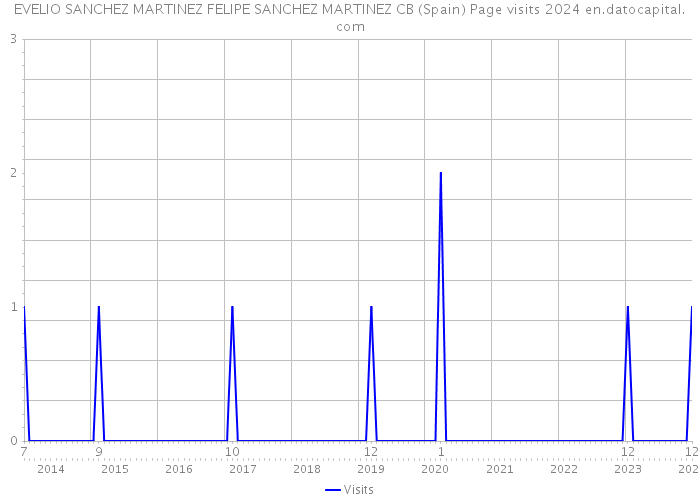 EVELIO SANCHEZ MARTINEZ FELIPE SANCHEZ MARTINEZ CB (Spain) Page visits 2024 