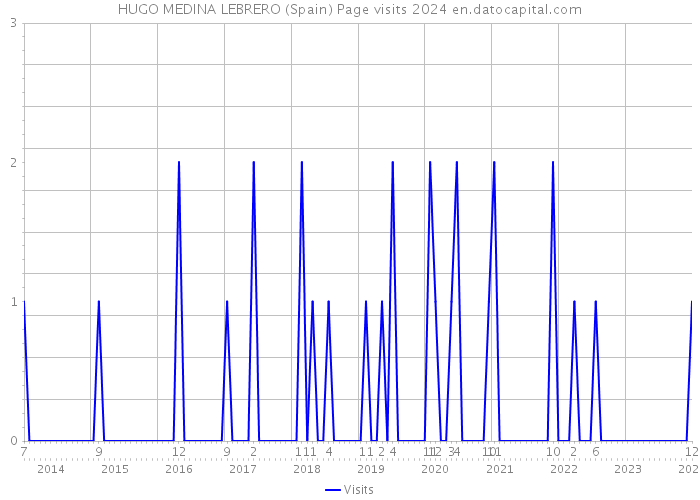 HUGO MEDINA LEBRERO (Spain) Page visits 2024 