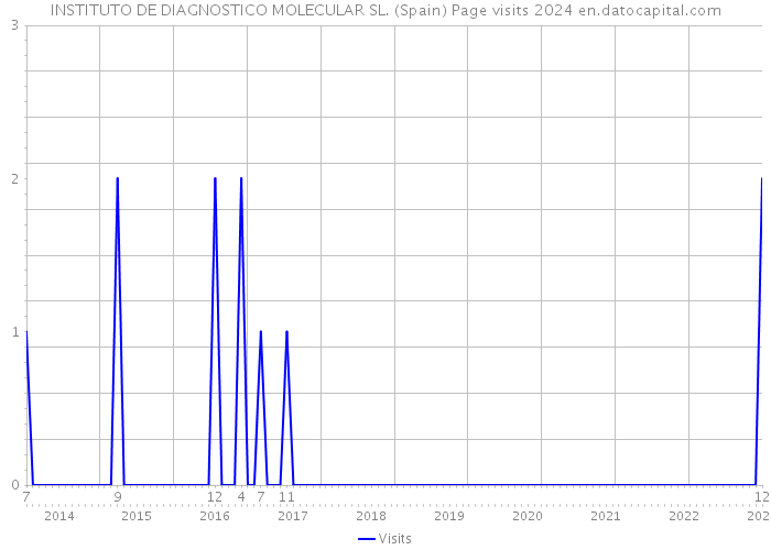 INSTITUTO DE DIAGNOSTICO MOLECULAR SL. (Spain) Page visits 2024 