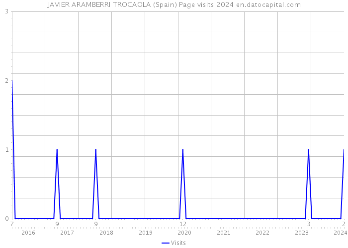 JAVIER ARAMBERRI TROCAOLA (Spain) Page visits 2024 