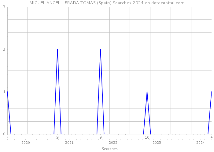 MIGUEL ANGEL LIBRADA TOMAS (Spain) Searches 2024 