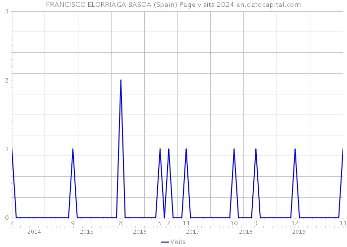 FRANCISCO ELORRIAGA BASOA (Spain) Page visits 2024 