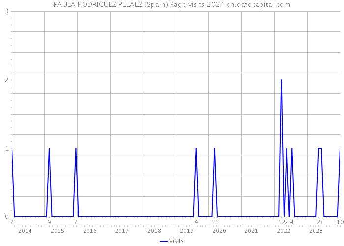 PAULA RODRIGUEZ PELAEZ (Spain) Page visits 2024 
