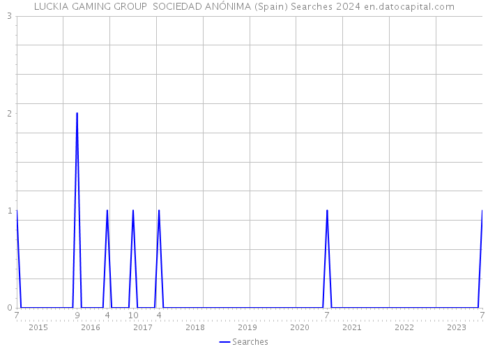 LUCKIA GAMING GROUP SOCIEDAD ANÓNIMA (Spain) Searches 2024 
