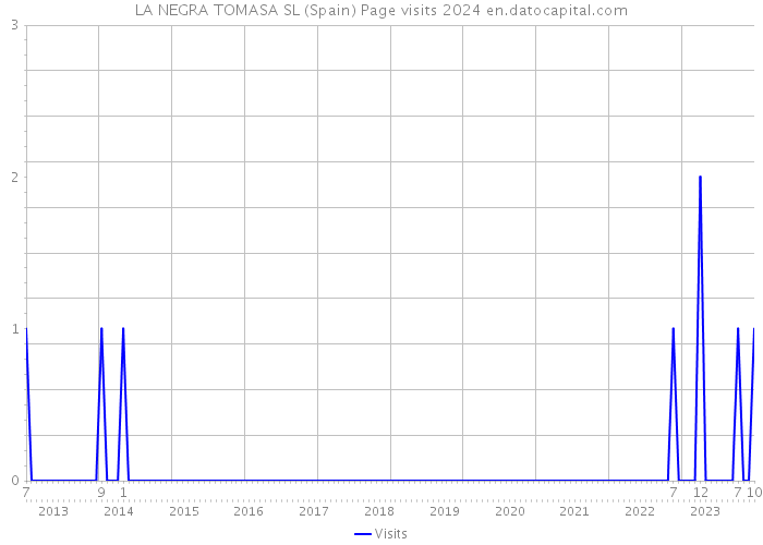 LA NEGRA TOMASA SL (Spain) Page visits 2024 