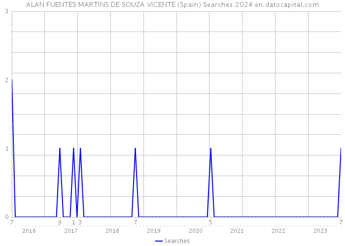 ALAN FUENTES MARTINS DE SOUZA VICENTE (Spain) Searches 2024 