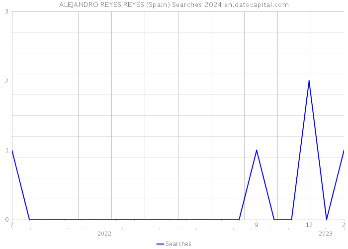 ALEJANDRO REYES REYES (Spain) Searches 2024 