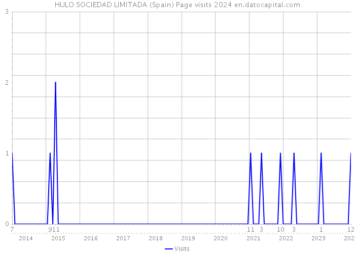 HULO SOCIEDAD LIMITADA (Spain) Page visits 2024 