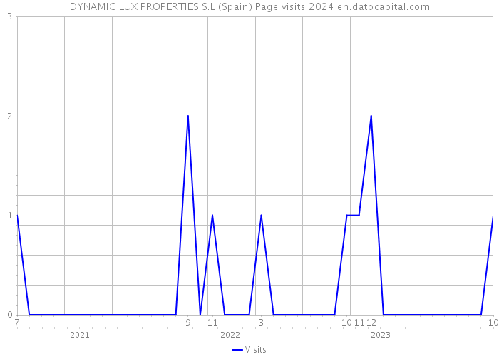 DYNAMIC LUX PROPERTIES S.L (Spain) Page visits 2024 