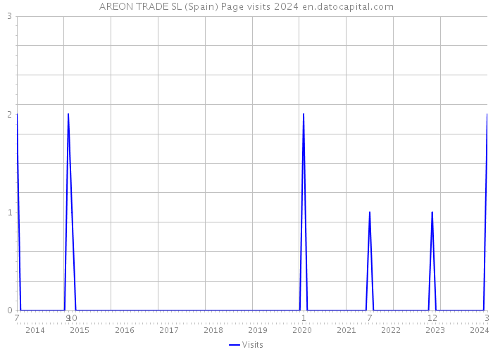 AREON TRADE SL (Spain) Page visits 2024 