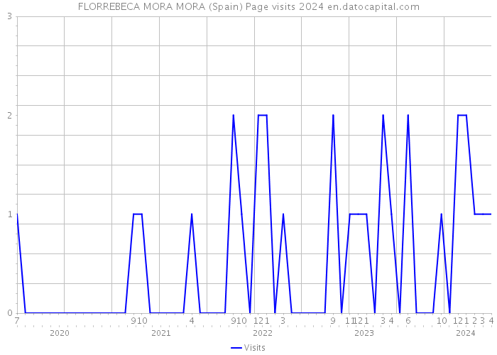 FLORREBECA MORA MORA (Spain) Page visits 2024 