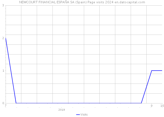 NEWCOURT FINANCIAL ESPAÑA SA (Spain) Page visits 2024 
