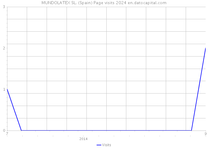 MUNDOLATEX SL. (Spain) Page visits 2024 
