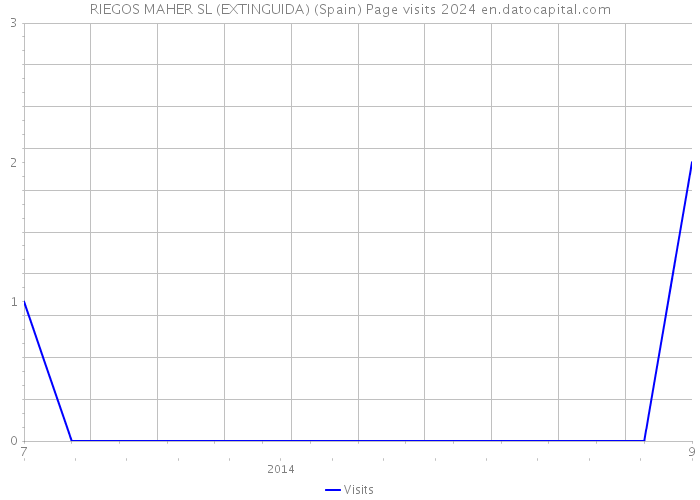 RIEGOS MAHER SL (EXTINGUIDA) (Spain) Page visits 2024 