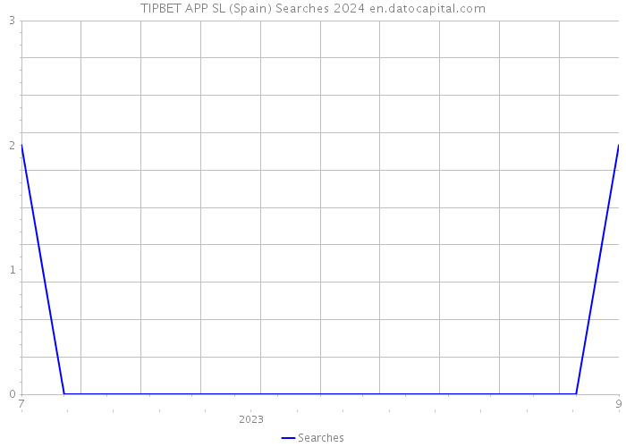 TIPBET APP SL (Spain) Searches 2024 