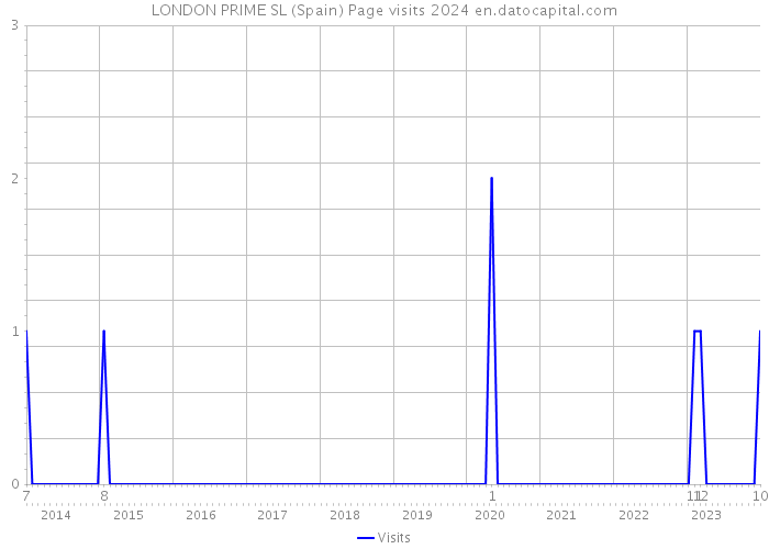 LONDON PRIME SL (Spain) Page visits 2024 