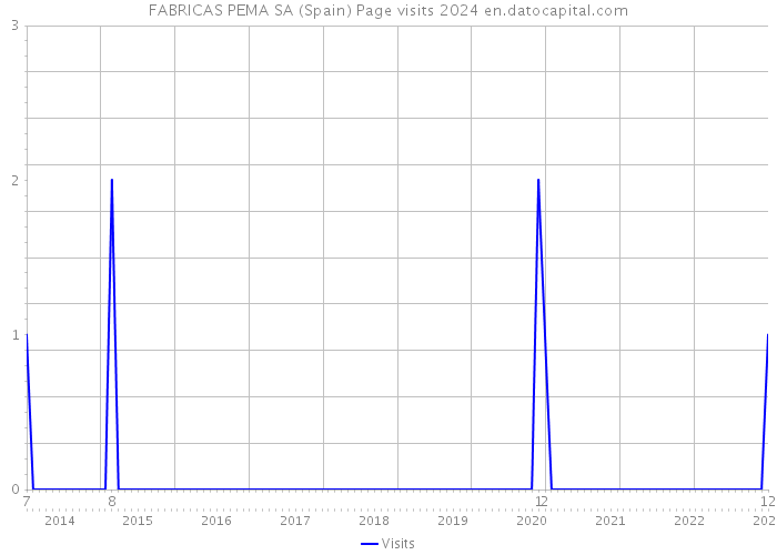 FABRICAS PEMA SA (Spain) Page visits 2024 
