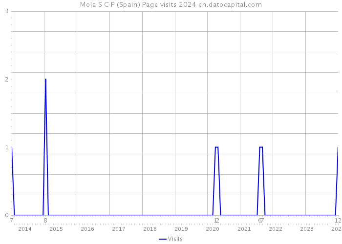 Mola S C P (Spain) Page visits 2024 