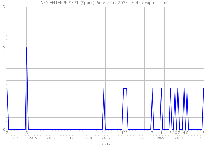 LANS ENTERPRISE SL (Spain) Page visits 2024 