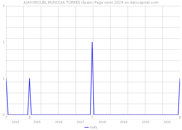 JUAN MIGUEL MUNGUIA TORRES (Spain) Page visits 2024 