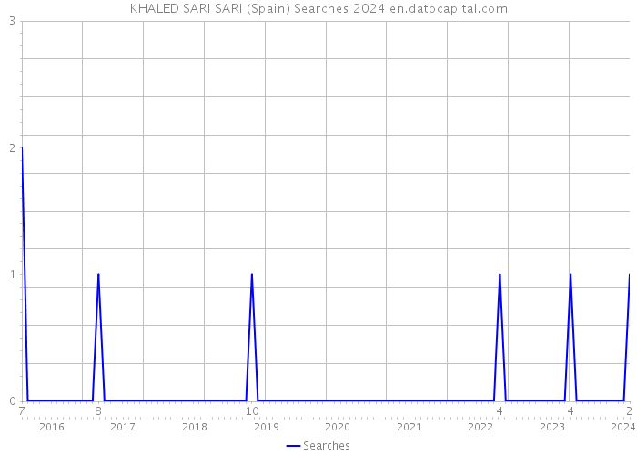 KHALED SARI SARI (Spain) Searches 2024 