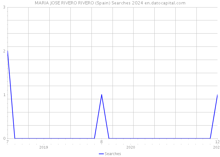 MARIA JOSE RIVERO RIVERO (Spain) Searches 2024 