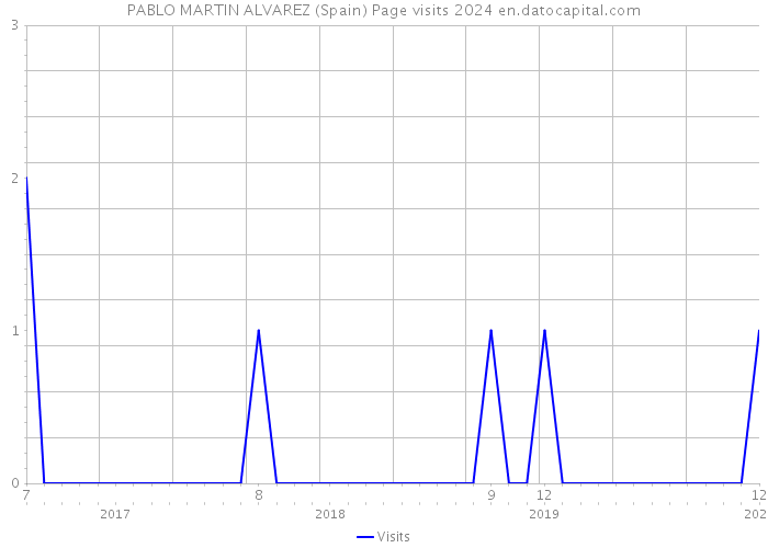 PABLO MARTIN ALVAREZ (Spain) Page visits 2024 