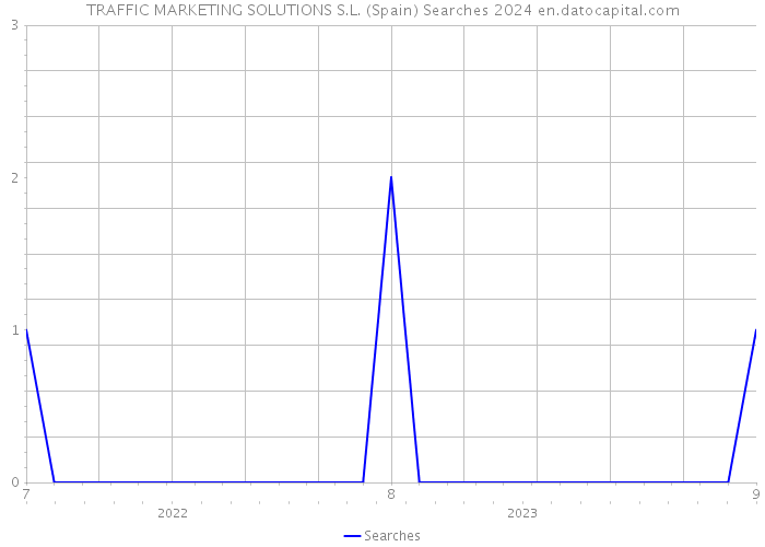 TRAFFIC MARKETING SOLUTIONS S.L. (Spain) Searches 2024 