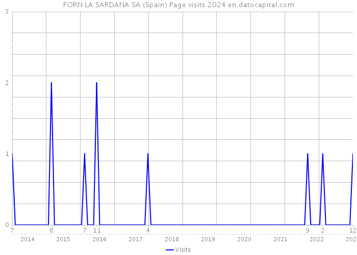 FORN LA SARDANA SA (Spain) Page visits 2024 