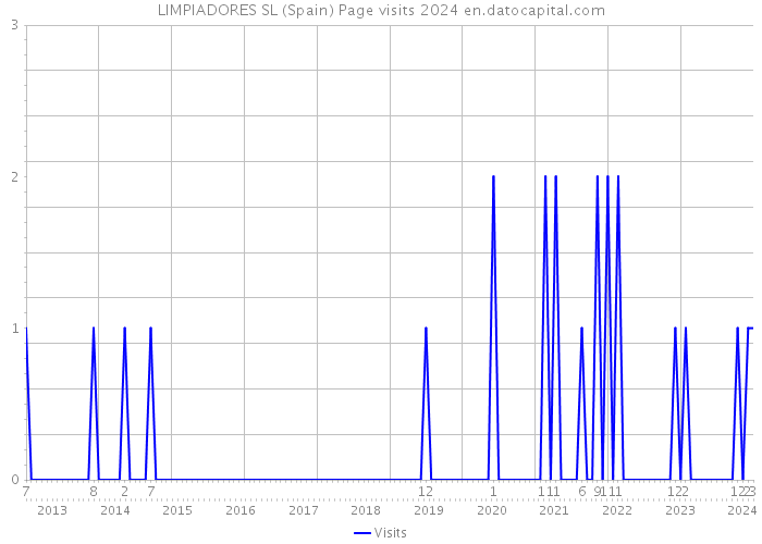 LIMPIADORES SL (Spain) Page visits 2024 