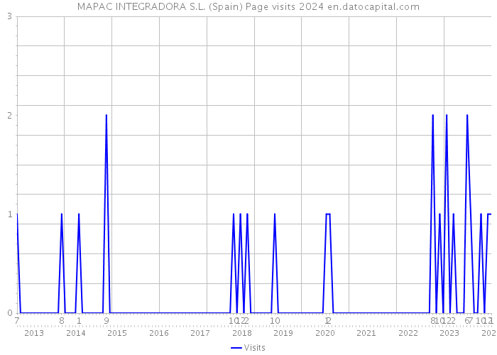 MAPAC INTEGRADORA S.L. (Spain) Page visits 2024 