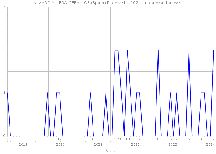 ALVARO YLLERA CEBALLOS (Spain) Page visits 2024 