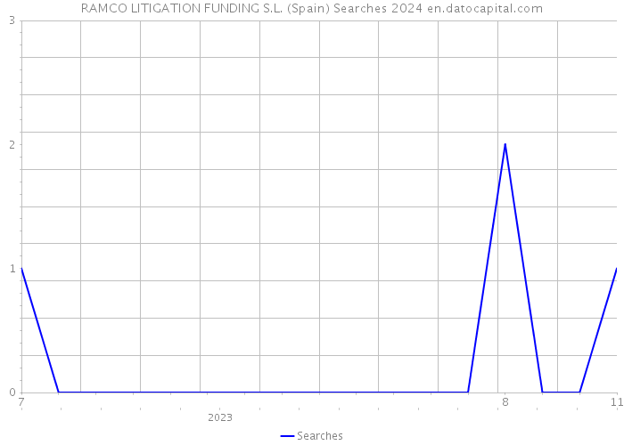 RAMCO LITIGATION FUNDING S.L. (Spain) Searches 2024 