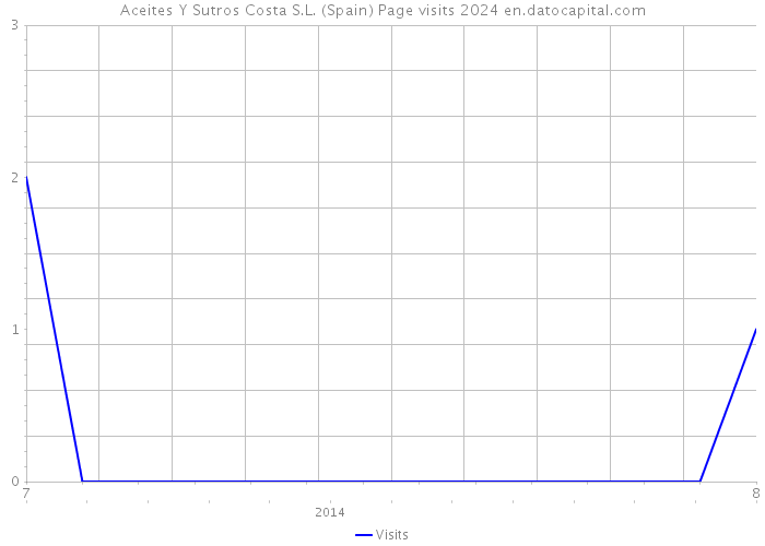 Aceites Y Sutros Costa S.L. (Spain) Page visits 2024 