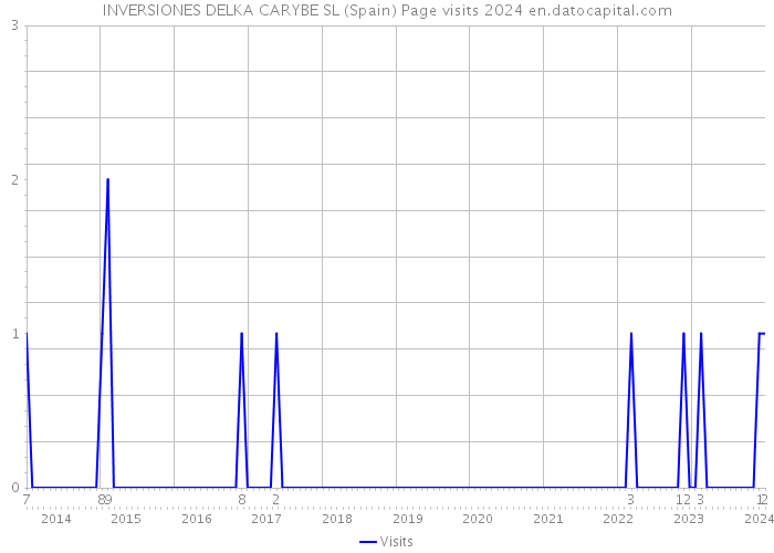 INVERSIONES DELKA CARYBE SL (Spain) Page visits 2024 