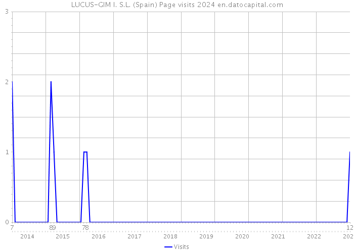 LUCUS-GIM I. S.L. (Spain) Page visits 2024 