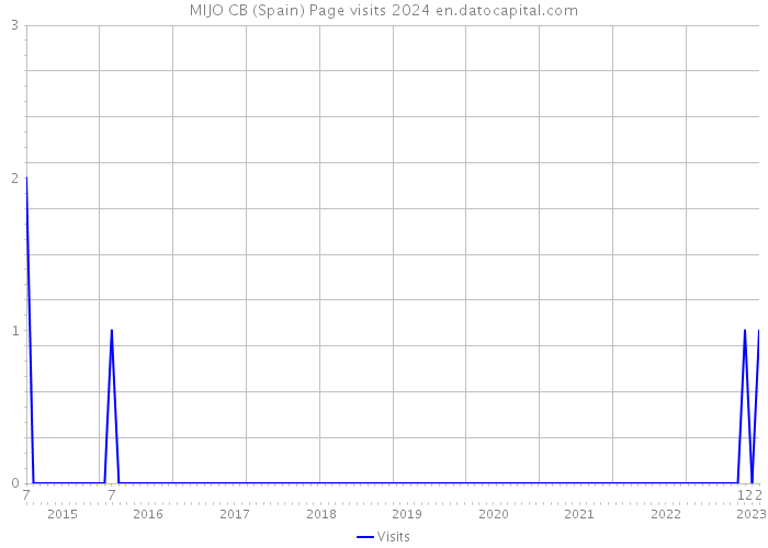 MIJO CB (Spain) Page visits 2024 