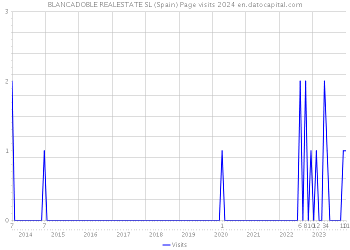 BLANCADOBLE REALESTATE SL (Spain) Page visits 2024 