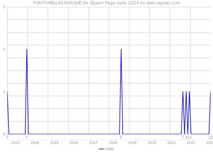FONTANELLAS PARQUE SA (Spain) Page visits 2024 