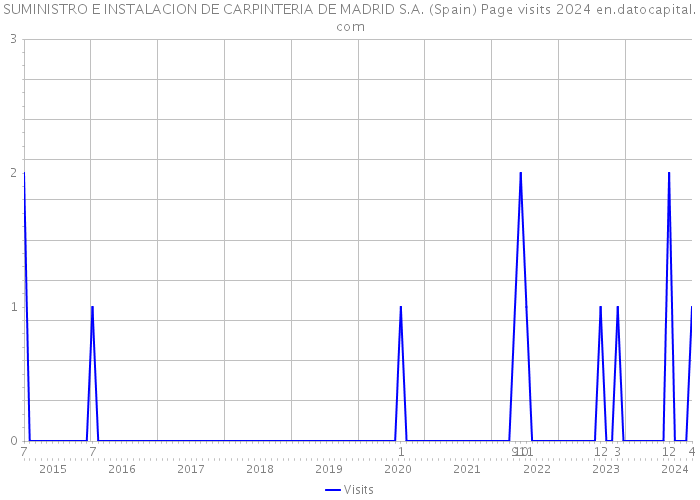 SUMINISTRO E INSTALACION DE CARPINTERIA DE MADRID S.A. (Spain) Page visits 2024 