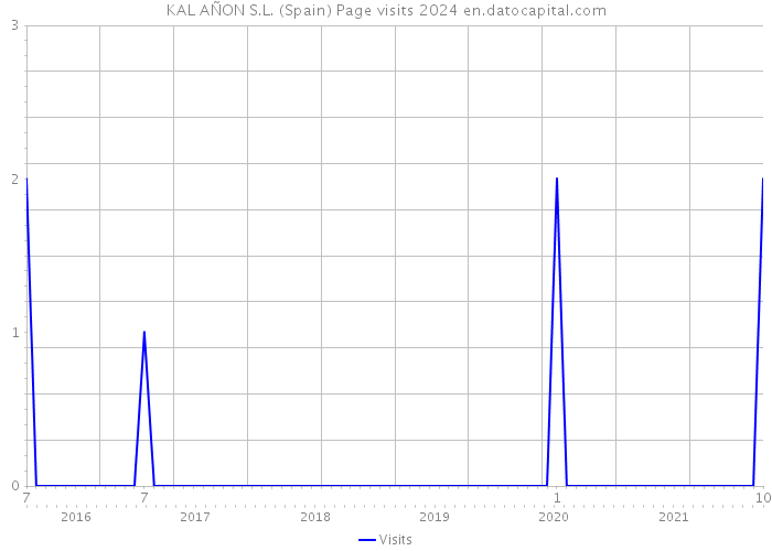 KAL AÑON S.L. (Spain) Page visits 2024 