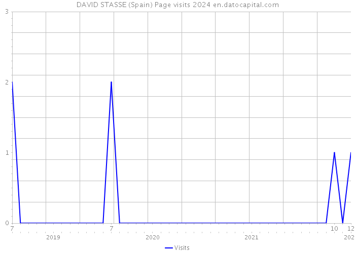 DAVID STASSE (Spain) Page visits 2024 