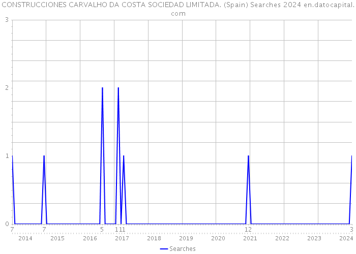 CONSTRUCCIONES CARVALHO DA COSTA SOCIEDAD LIMITADA. (Spain) Searches 2024 