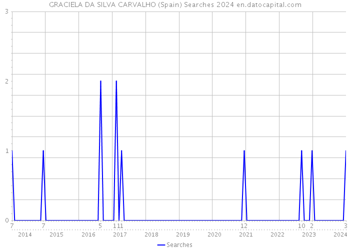 GRACIELA DA SILVA CARVALHO (Spain) Searches 2024 