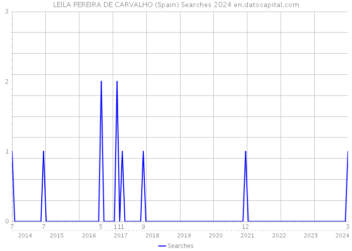 LEILA PEREIRA DE CARVALHO (Spain) Searches 2024 