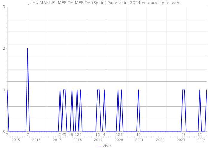 JUAN MANUEL MERIDA MERIDA (Spain) Page visits 2024 