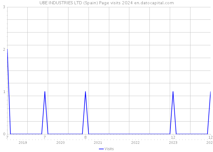 UBE INDUSTRIES LTD (Spain) Page visits 2024 